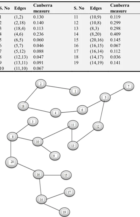 Table 3. Canberra distance based minimal spanning tree edges. 