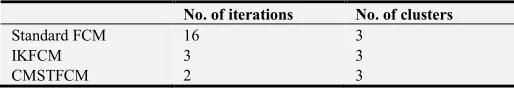 Table 8. Final membership of three clusters of EKFCM method and object allocation. 