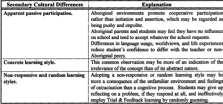 Table 3.2 - Secondary Cultural Differences 
