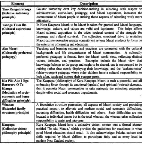 Table 3.6 - Elements of Kaupapa Maori 