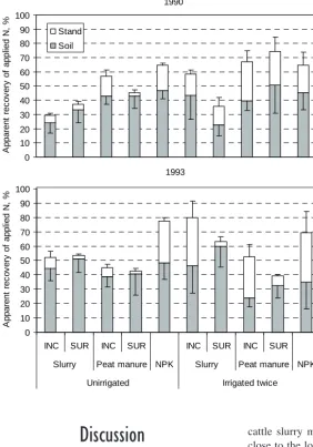 Fig. 5. Apparent recovery of am-moniacal N of manures and total N of inorganic fertilizer in barley stand N and soil inorganic N in late June or early July