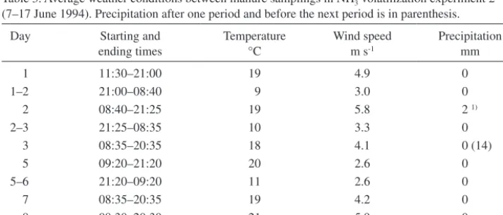 Table 3. Average weather conditions between manure samplings in NH3 volatilization experiment 2  (7–17 June 1994)