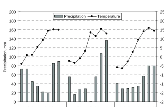 Fig. 1. Monthly average tempera-ture and precipitation at Jokioi-nen (FMI 1991 and 1994, Drebs et al