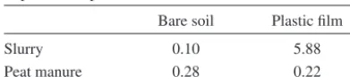 Table 4. Ammonia concentration (mg NH3 m-3) in JTI-chambers over manure applied on tilled bare soil or on impermeable plastic film.