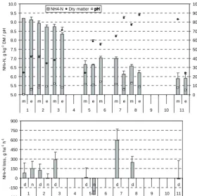 Fig. 3. Concentration of ammonia-cal N and dry matter and pH in peat manure spread on polypro-pylene fabric (upper graph) and loss rate of ammoniacal N (lower graph)