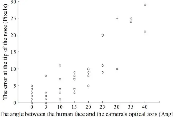 Figure 12. Scattered plot of error distribution at the tip of the nose. 