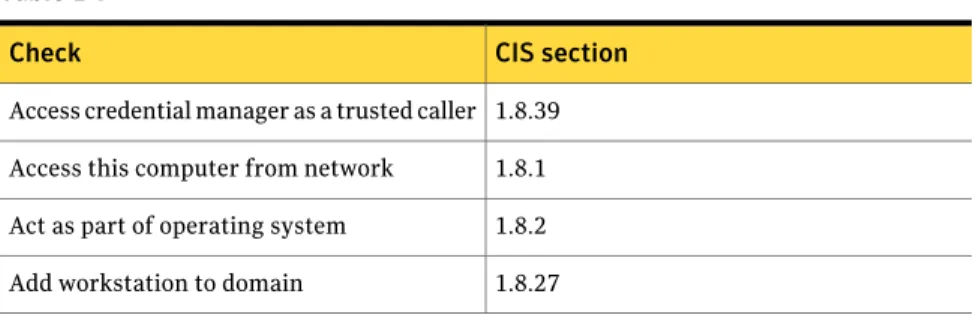 Table 1-6 Checks and CIS sections (continued) CIS sectionCheck 1.3.1, 1.3.2, 1.3.3, 1.3.4, 1.3.5, 1.3.6, 1.3.7, 1.3.11, 1.3.12, 1.3.13, 1.3.14, 1.3.15, 1.3.16, 1.3.17, 1.3.18, 1.3.19, 1.3.20