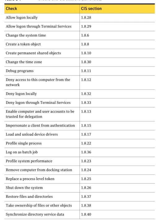 Table 1-7 Checks and CIS sections (continued) CIS sectionCheck