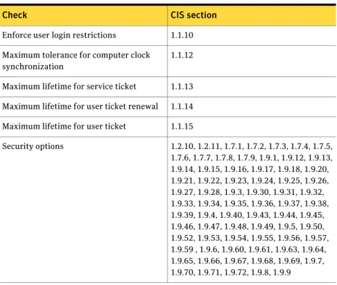 Table 1-8 gives a list of the checks and their CIS sections.
