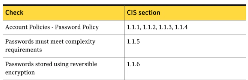 Table 1-10 gives a list of the checks and their CIS sections.