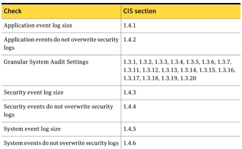 Table 1-12 gives a list of the checks and their CIS sections.
