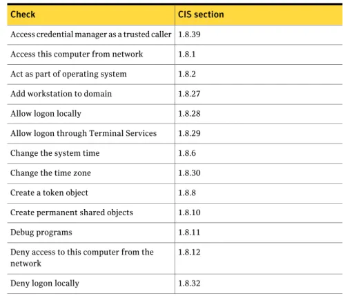 Table 1-1 gives a list of the checks and their CIS sections.