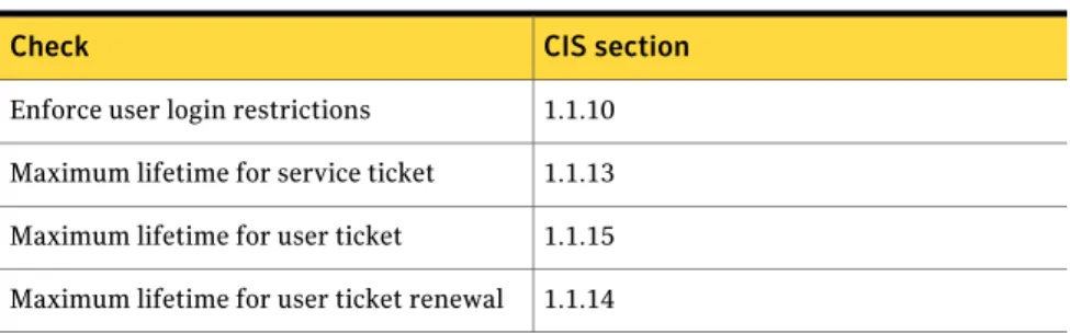 Table 1-2 gives a list of the checks and their CIS sections.