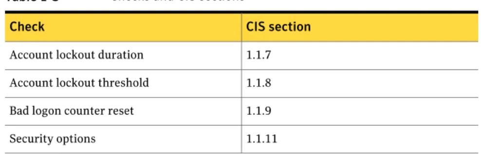Table 1-3 gives a list of the checks and their CIS sections.