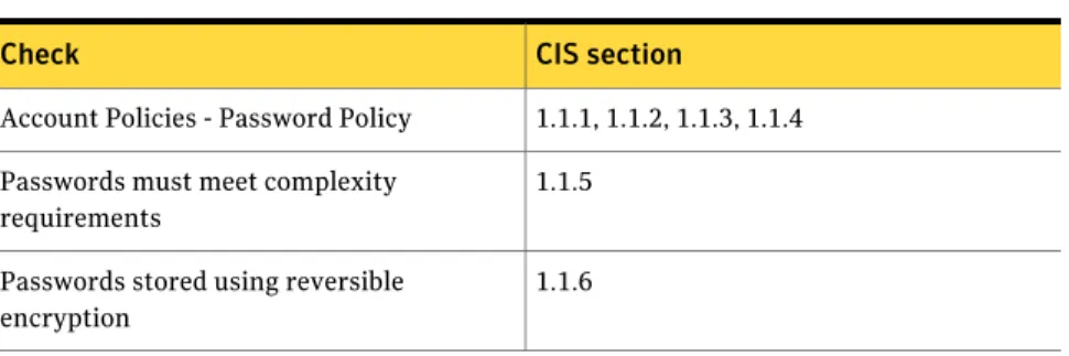 Table 1-4 Checks and CIS sections