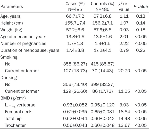 Table 1. Demographic and clinical characteristics of included osteo-porosis cases and controls