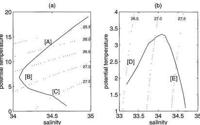 Figure 2.2: Two 0-S from curves showing examples of Rp in the water column, (a) the central subtropical Pacific, and (b) from the western subarctic Pacific