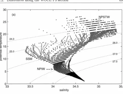 Figure 4.22: e-S section, and (b) from the historical diagram on neutral surfaces along P3, (a) from the WOCE 1985 data objectively mapped to the coordinates of P3