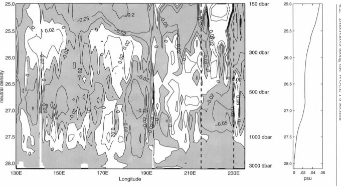Figure 4.24: mapping errors pressures of the neutral surfaces are shown on the right-hand y-axi(Left) S'ln (pss) along P3