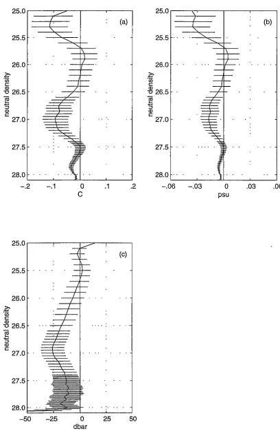 Figure 4.26: Sectional averages between 130°E and 235°E along P3. The error bars indicate 903 confidence intervals