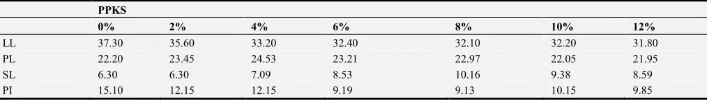 Table 1. Chemical Composition of Laterite, Cement and PPKS. 