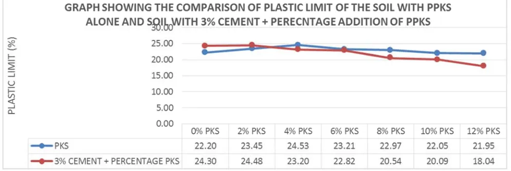 Table 4. Atterberg Limits of Lateritic Soil + PPKS + 3% OPC. 