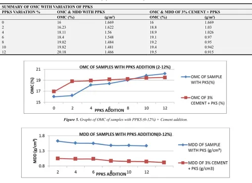 Table 5. Summary of OMC with Variation of PPKS and Cement. 
