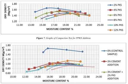 Figure 7. Graphs of Compaction Test for PPKS Addition. 