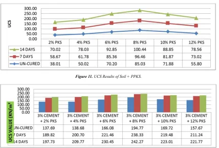 Figure 11. UCS Results of Soil + PPKS. 