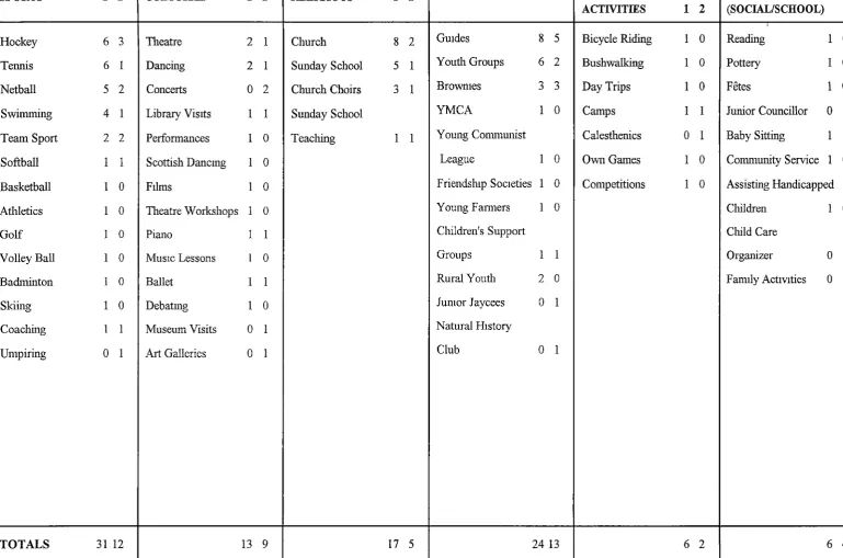 TABLE 5 ACTIVIfiES 