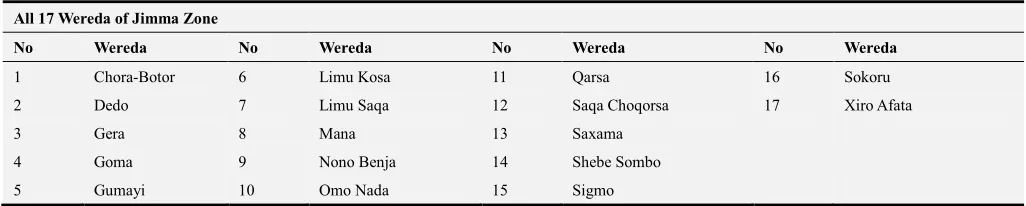 Table 1. Population of the study- All Weredas in Jimma Zone. 