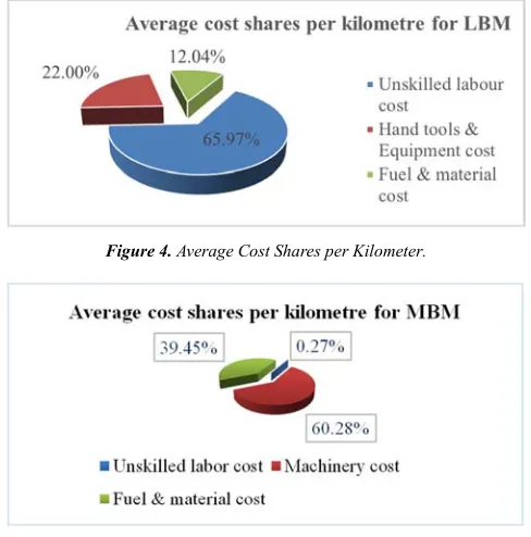 Figure 4. Average Cost Shares per Kilometer. 