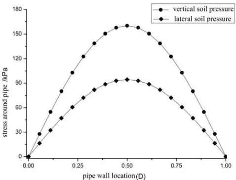 Figure 3. The simplified stress distribution around pipeline. 