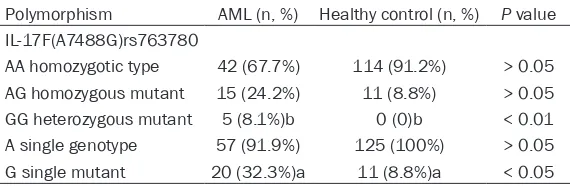 Table 1. IL-17A allele in acute myeloid leukemia and control 