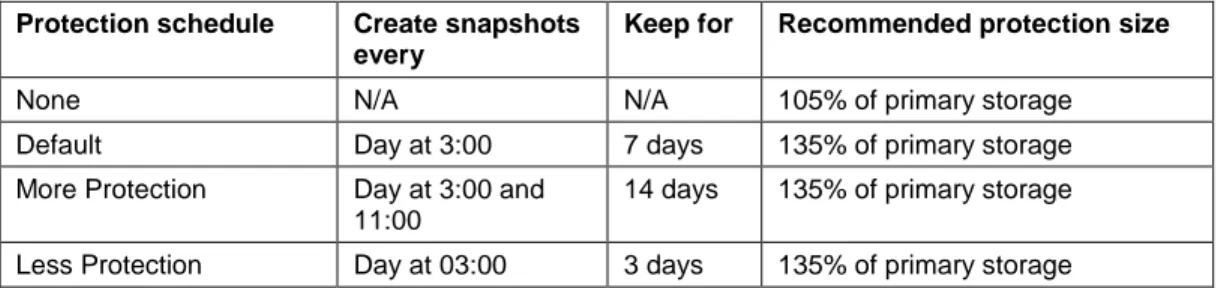 Table 1  Default storage pools 