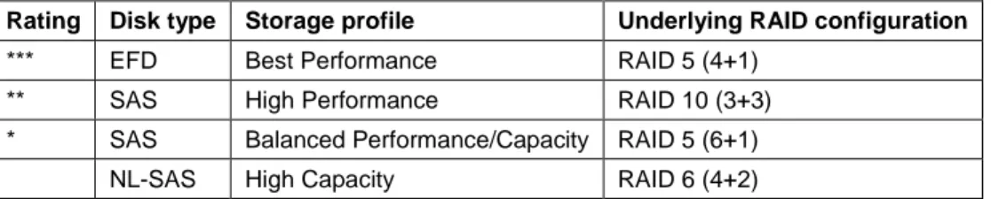 Table 3 lists the disk types and their ratings when Hyper-V Storage – Database is selected  as the storage pool