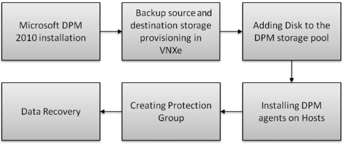 Figure 20 is a flowchart that shows the steps to protect the VNXe Hyper-V environment using  DPM 2010