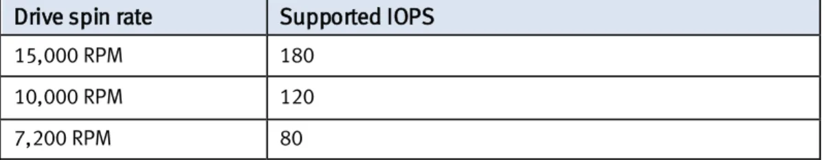 Table 4.  Impact of RAID type on IOPS   RAID Type  IOPS impact 