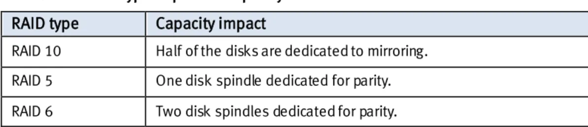 Table 5.  RAID type impact on capacity  RAID type  Capacity impact 