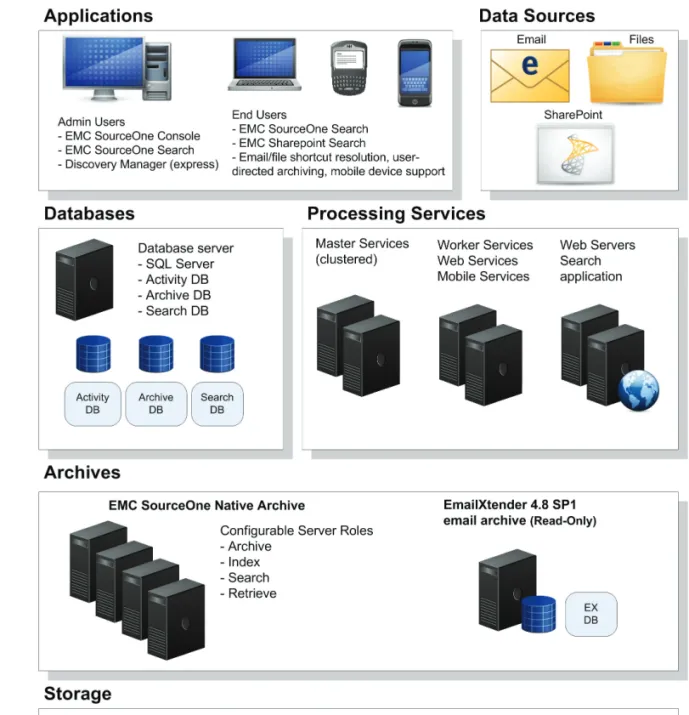 Figure 1 depicts a sample EMC SourceOne system architecture. 