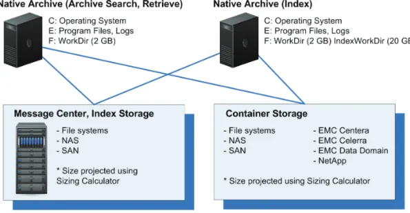 Figure 5 depicts a disk configuration and storage example for the  EMC SourceOne Native Archive.