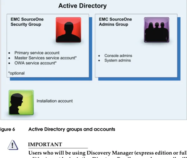 Figure 6 Active Directory groups and accounts