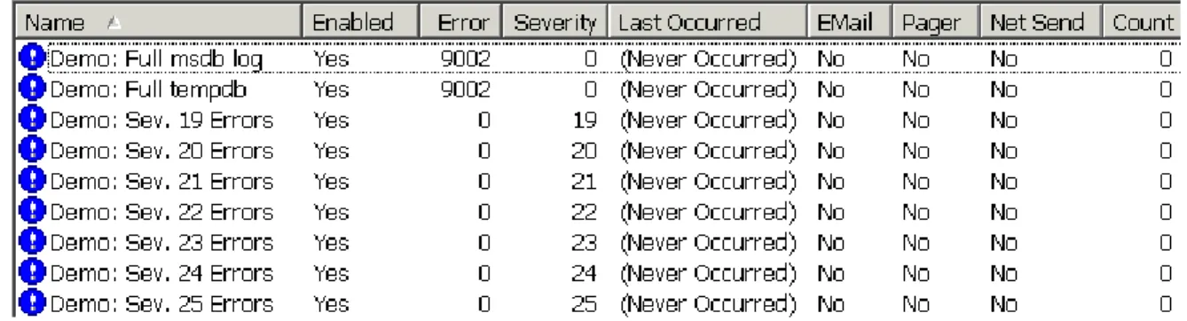 Figure 3. Prebuilt alerts that ship with SQL Server. 