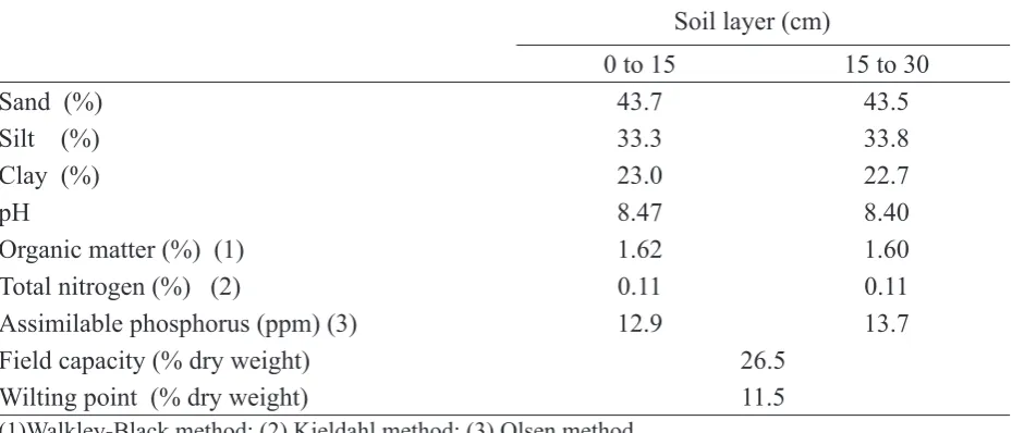 Table 1.  Average soil characteristics measured at the beginning of the MASCOT experiment
