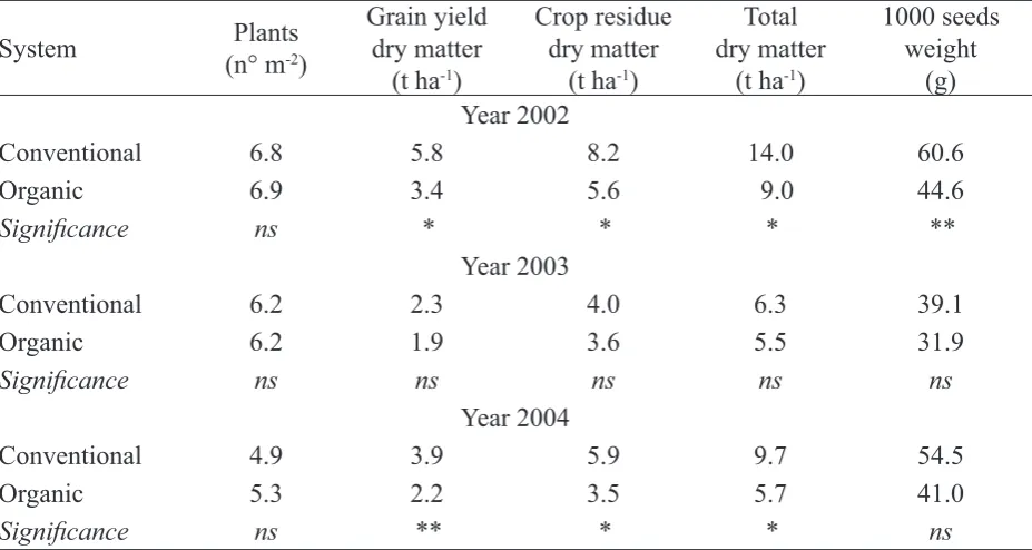 Table 2. Weed density (plants m-2) recorded in sunﬂ ower before (BH) and after (AH) hoeing in the conventional and organic systems in 2002, 2003 and 2004