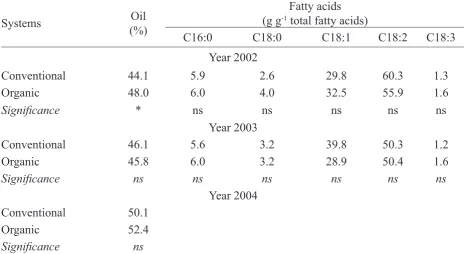 Table 4. Oil content (%) and fatty acids composition in sunﬂ ower in 2002, 2003 and 2004