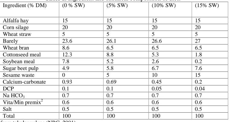 Table 1. Ingredient and chemical composition of dietsIngredient (% DM)                      1 (0 % SW) (5% SW) (10% SW) 