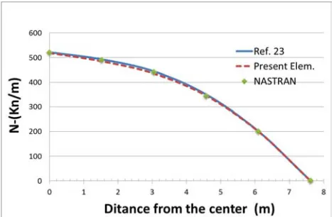 Figure 5. Variation of the axial force resultant on the stiffener along B-C side. 