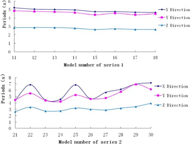 Figure 3. Comparison of setback model periods. 