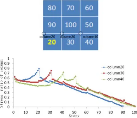Figure 7. Changes of stress ratio in partial column of model 11. 